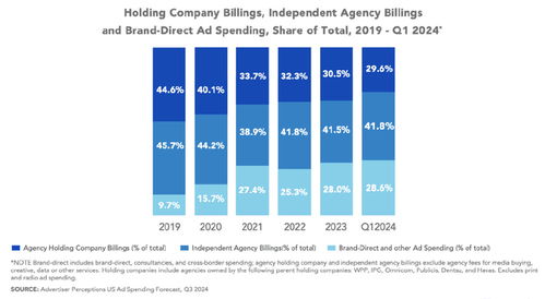 T-Mobile自建創(chuàng)意團(tuán)隊(duì) 品牌自主化浪潮下，廣告代理公司何去何從？